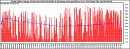 Milwaukee Solar Powered Home DailyProduction365RunningAvg