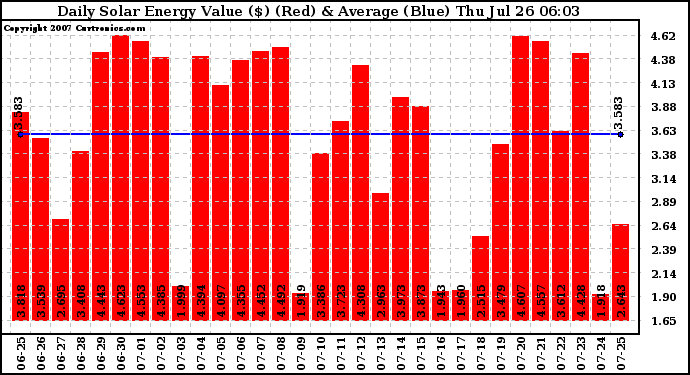 Solar PV/Inverter Performance Daily Solar Energy Production Value