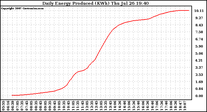 Solar PV/Inverter Performance Daily Energy Production