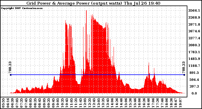 Solar PV/Inverter Performance Inverter Power Output