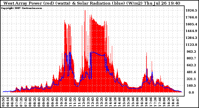 Solar PV/Inverter Performance West Array Power Output & Solar Radiation