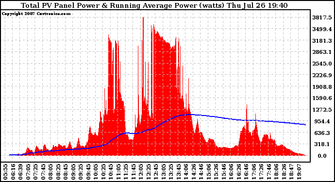 Solar PV/Inverter Performance Total PV Panel & Running Average Power Output