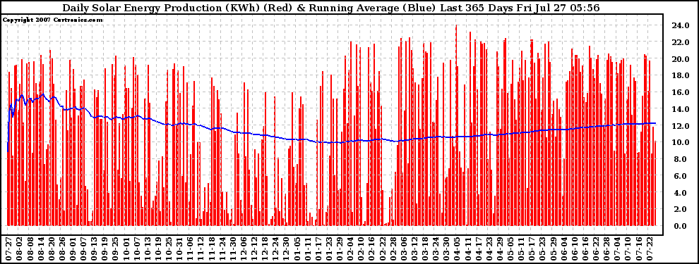 Solar PV/Inverter Performance Daily Solar Energy Production Running Average Last 365 Days