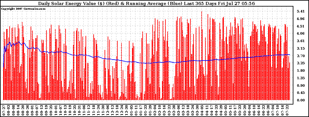 Solar PV/Inverter Performance Daily Solar Energy Production Value Running Average Last 365 Days