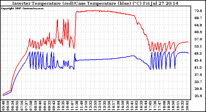 Solar PV/Inverter Performance Inverter Operating Temperature