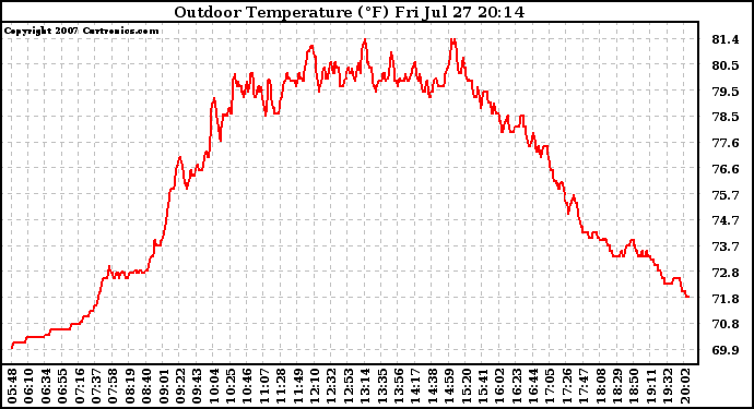 Solar PV/Inverter Performance Outdoor Temperature