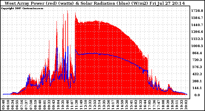 Solar PV/Inverter Performance West Array Power Output & Solar Radiation