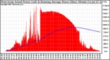 Solar PV/Inverter Performance West Array Actual & Running Average Power Output