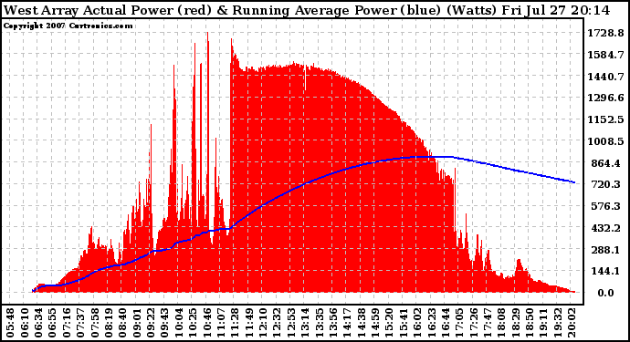 Solar PV/Inverter Performance West Array Actual & Running Average Power Output