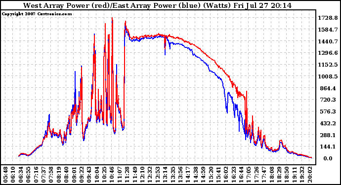 Solar PV/Inverter Performance Photovoltaic Panel Power Output