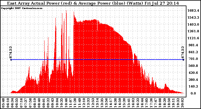 Solar PV/Inverter Performance East Array Actual & Average Power Output