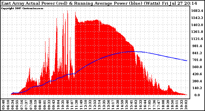 Solar PV/Inverter Performance East Array Actual & Running Average Power Output