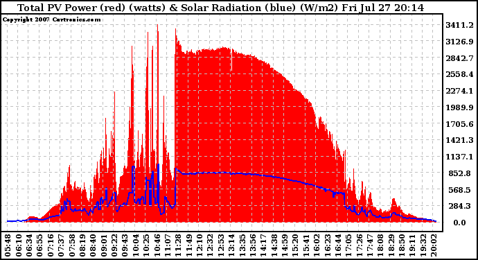 Solar PV/Inverter Performance Total PV Panel Power Output & Solar Radiation