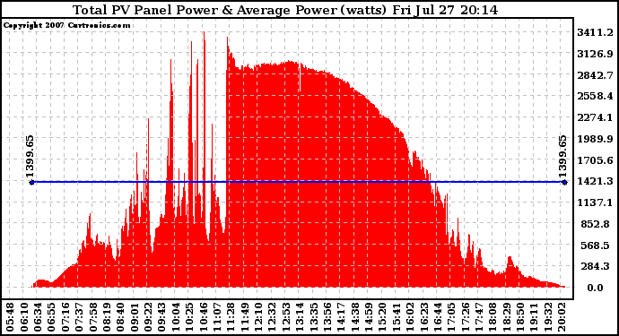 Solar PV/Inverter Performance Total PV Panel Power Output