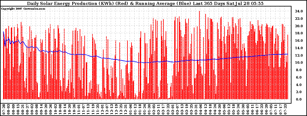 Solar PV/Inverter Performance Daily Solar Energy Production Running Average Last 365 Days