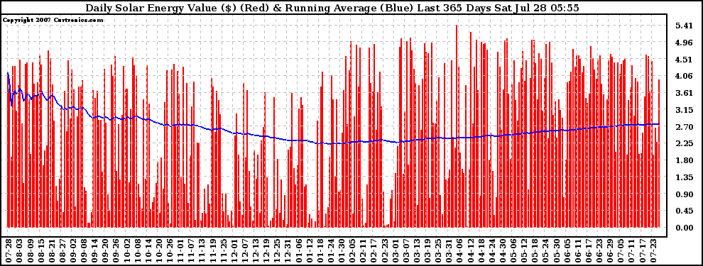 Solar PV/Inverter Performance Daily Solar Energy Production Value Running Average Last 365 Days