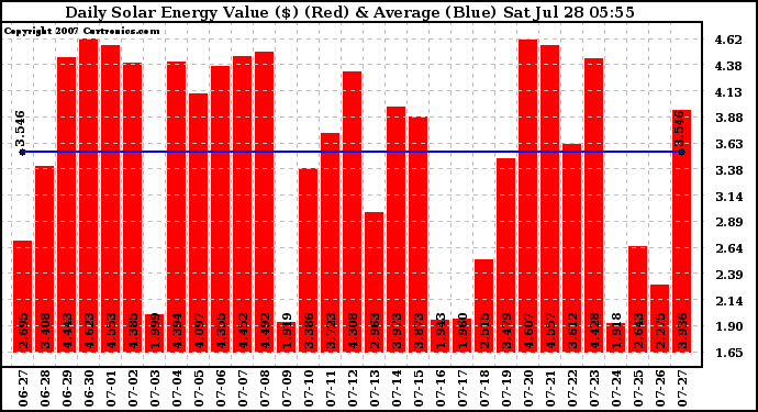 Solar PV/Inverter Performance Daily Solar Energy Production Value