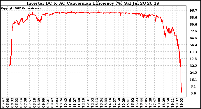 Solar PV/Inverter Performance Inverter DC to AC Conversion Efficiency