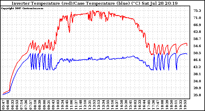 Solar PV/Inverter Performance Inverter Operating Temperature