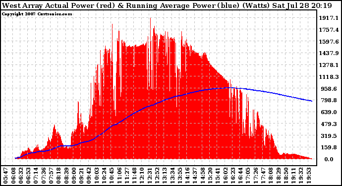 Solar PV/Inverter Performance West Array Actual & Running Average Power Output