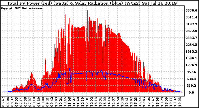 Solar PV/Inverter Performance Total PV Panel Power Output & Solar Radiation