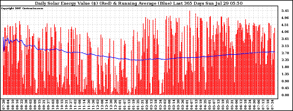 Solar PV/Inverter Performance Daily Solar Energy Production Value Running Average Last 365 Days