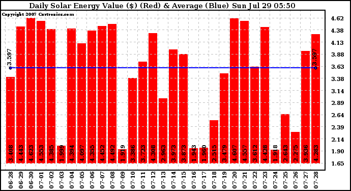 Solar PV/Inverter Performance Daily Solar Energy Production Value