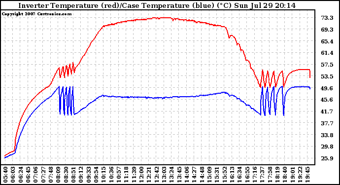 Solar PV/Inverter Performance Inverter Operating Temperature