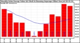 Milwaukee Solar Powered Home Monthly Production Value Running Average