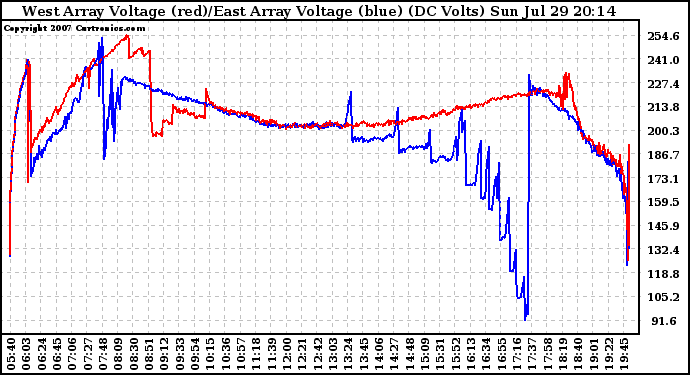 Solar PV/Inverter Performance Photovoltaic Panel Voltage Output