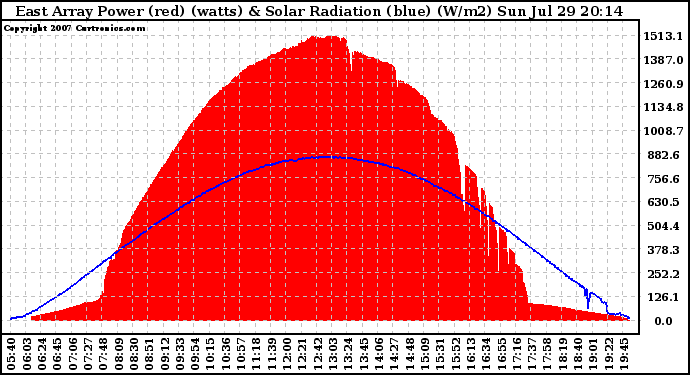 Solar PV/Inverter Performance East Array Power Output & Solar Radiation