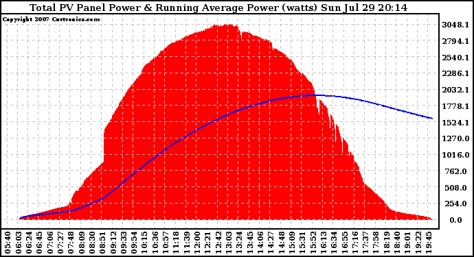 Solar PV/Inverter Performance Total PV Panel & Running Average Power Output