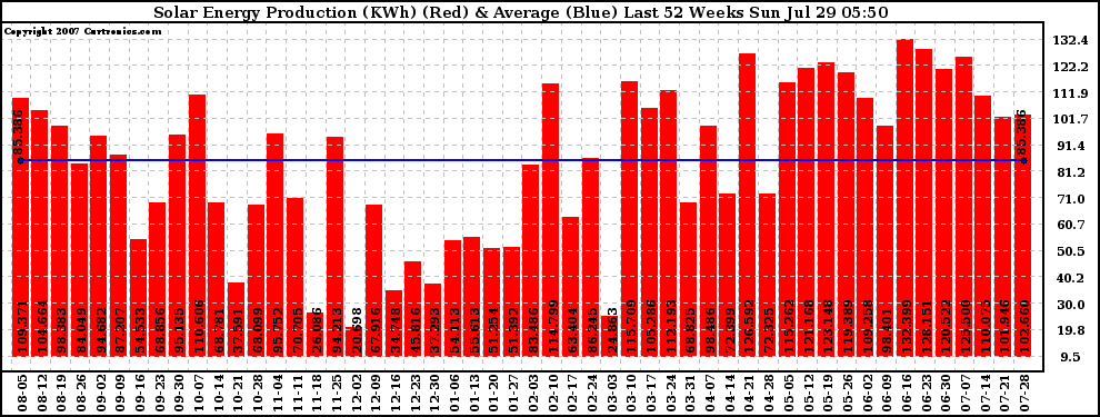 Solar PV/Inverter Performance Weekly Solar Energy Production Last 52 Weeks