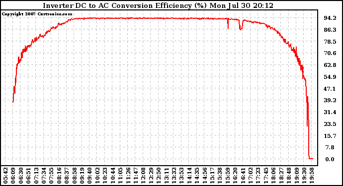 Solar PV/Inverter Performance Inverter DC to AC Conversion Efficiency