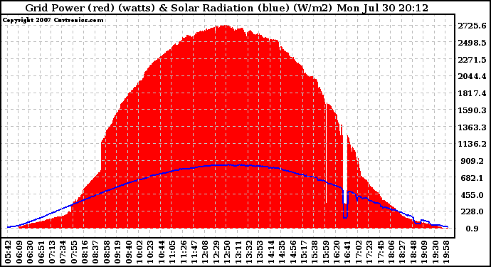 Solar PV/Inverter Performance Grid Power & Solar Radiation