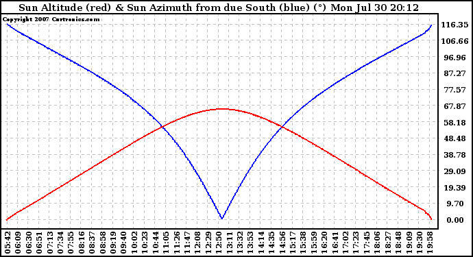 Solar PV/Inverter Performance Sun Altitude Angle & Azimuth Angle