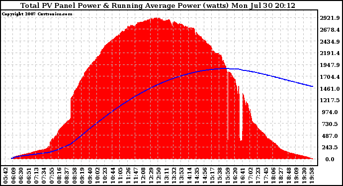 Solar PV/Inverter Performance Total PV Panel & Running Average Power Output