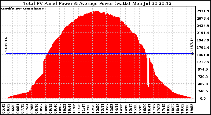 Solar PV/Inverter Performance Total PV Panel Power Output