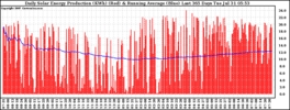 Milwaukee Solar Powered Home DailyProduction365RunningAvg