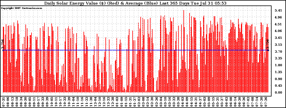 Solar PV/Inverter Performance Daily Solar Energy Production Value Last 365 Days