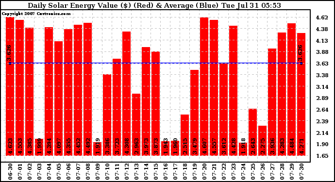 Solar PV/Inverter Performance Daily Solar Energy Production Value