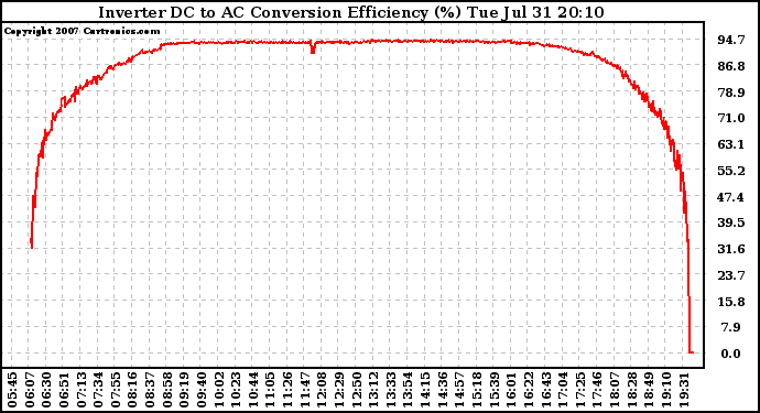 Solar PV/Inverter Performance Inverter DC to AC Conversion Efficiency