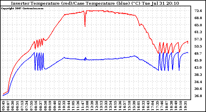 Solar PV/Inverter Performance Inverter Operating Temperature