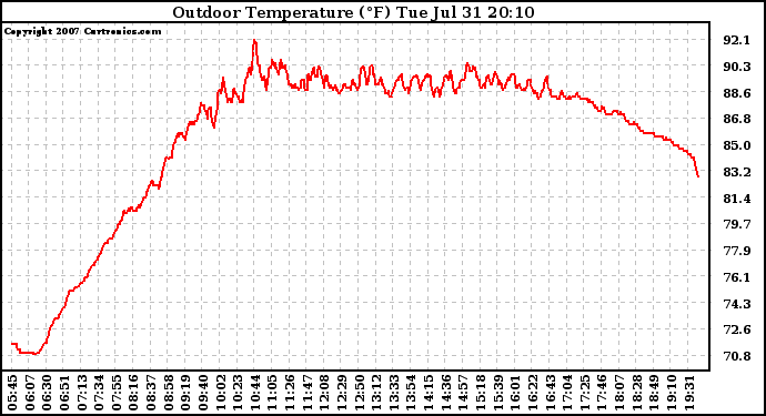 Solar PV/Inverter Performance Outdoor Temperature