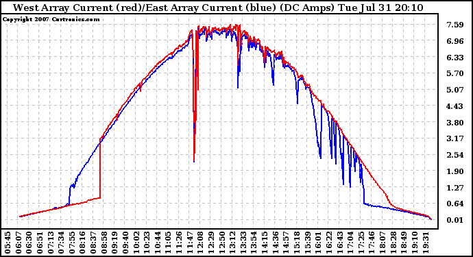 Solar PV/Inverter Performance Photovoltaic Panel Current Output