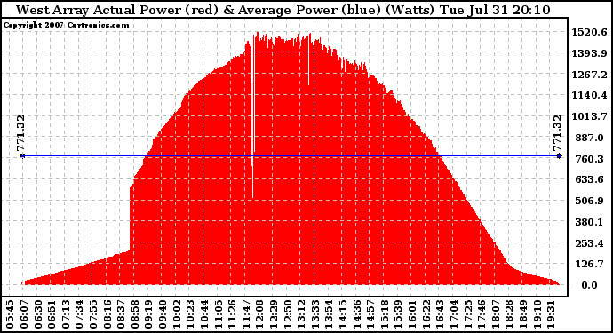 Solar PV/Inverter Performance West Array Actual & Average Power Output