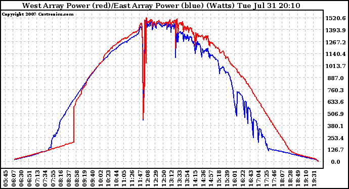 Solar PV/Inverter Performance Photovoltaic Panel Power Output