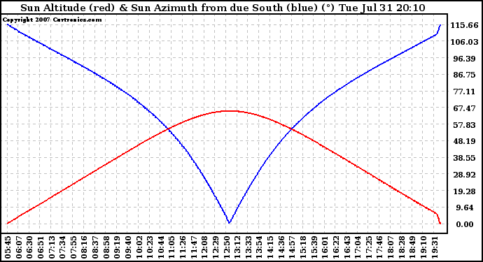 Solar PV/Inverter Performance Sun Altitude Angle & Azimuth Angle