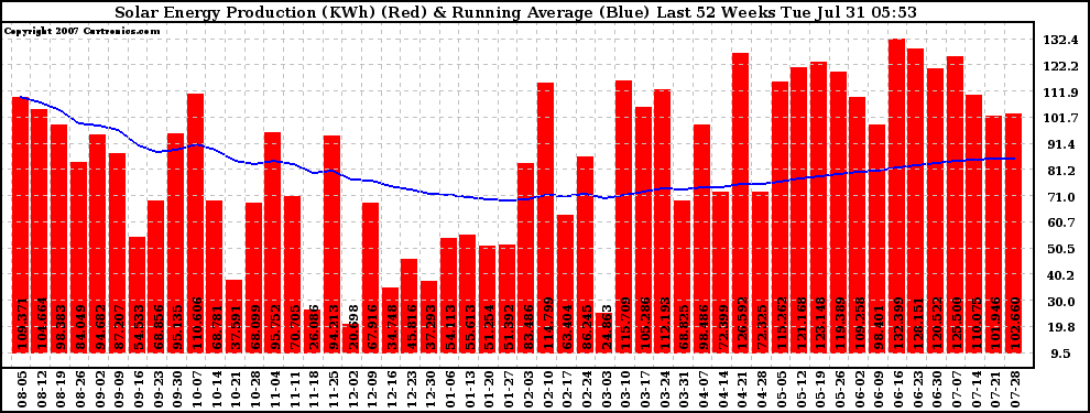 Solar PV/Inverter Performance Weekly Solar Energy Production Running Average Last 52 Weeks