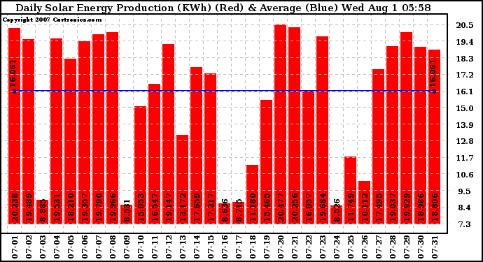 Solar PV/Inverter Performance Daily Solar Energy Production